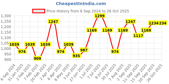 myntra.com leshya Set Of 62 Brass-Plated Stone-Studded & Beaded Bangles leshya Price History Graph from 6 Sep 2024 to 26 Oct 2025