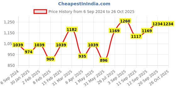 myntra.com leshya Set Of 62 Brass-Plated Stone-Studded & Beaded Bangles leshya Price History Graph from 6 Sep 2024 to 26 Oct 2025