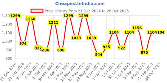 myntra.com leshya Set Of 62 Brass Plated Stone-Studded Bangles leshya Price History Graph from 21 Dec 2024 to 27 Oct 2025