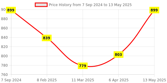 myntra.com leshya Set of 64 Brass-Plated Artificial Stones Studded Bangles leshya Price History Graph from 7 Sep 2024 to 13 May 2025