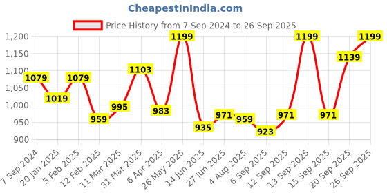 myntra.com leshya Set Of 64 Brass-Plated Stone-Studded & Beaded Bangles leshya Price History Graph from 7 Sep 2024 to 26 Sep 2025