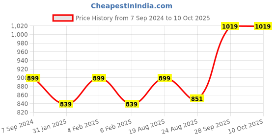 myntra.com leshya Set Of 64 Brass-Plated Stone-Studded & Beaded Bangles leshya Price History Graph from 7 Sep 2024 to 9 Oct 2025