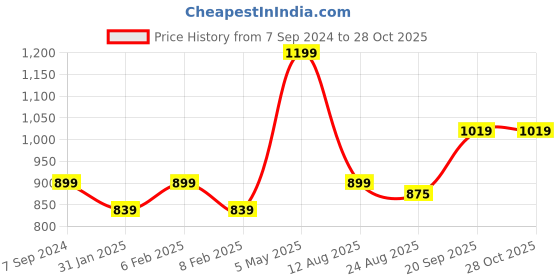 myntra.com leshya Set Of 64 Brass-Plated Stone-Studded & Beaded Bangles leshya Price History Graph from 7 Sep 2024 to 27 Oct 2025