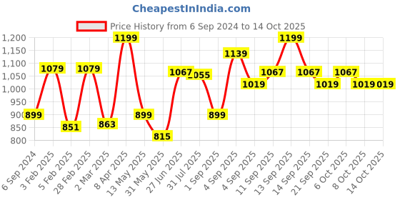 myntra.com leshya Set Of 64 Brass-Plated Stone-Studded & Beaded Bangles leshya Price History Graph from 6 Sep 2024 to 14 Oct 2025