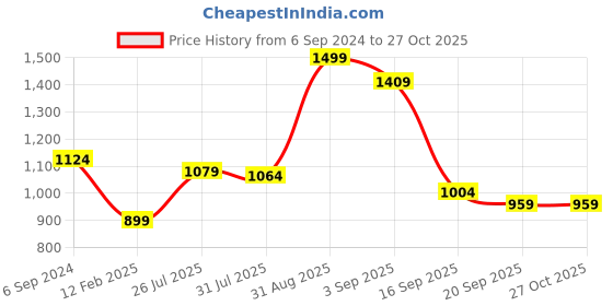 myntra.com leshya Set Of 66 Brass-Plated Artificial Stone-Studded Bangles leshya Price History Graph from 6 Sep 2024 to 27 Oct 2025