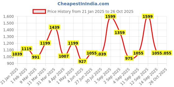 myntra.com leshya Set Of 66 Brass-Plated Kundan Stone Studded Bangles leshya Price History Graph from 21 Jan 2025 to 26 Oct 2025
