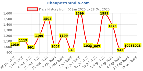 myntra.com leshya Set Of 66 Brass-Plated Kundan-Studded Bangles leshya Price History Graph from 30 Jan 2025 to 28 Oct 2025