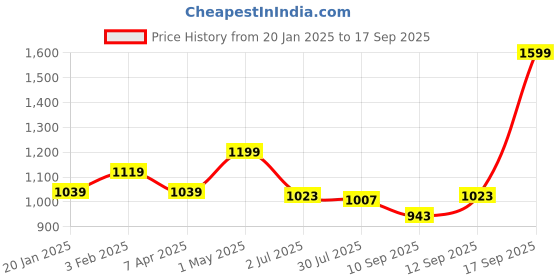 myntra.com leshya Set Of 66 Brass-Plated Kundan Studded Bangles leshya Price History Graph from 20 Jan 2025 to 17 Sep 2025