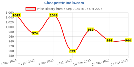 myntra.com leshya Set Of 66 Brass-Plated Stone-Studded & Beaded Bangles leshya Price History Graph from 6 Sep 2024 to 26 Oct 2025