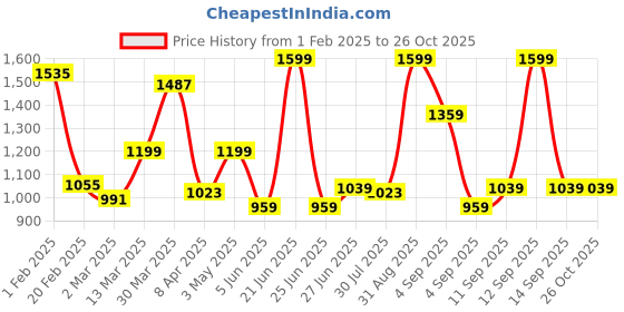 myntra.com leshya Set Of 66 Brass-Plated Stone-Studded & Beaded Bangles leshya Price History Graph from 1 Feb 2025 to 26 Oct 2025