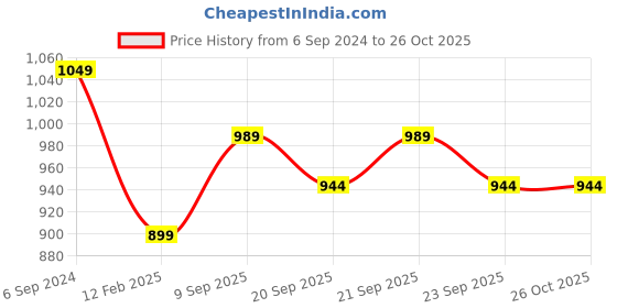 myntra.com leshya Set Of 66 Brass Plated Stone Studded & Beaded Bangles leshya Price History Graph from 6 Sep 2024 to 26 Oct 2025
