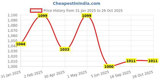 myntra.com leshya Set Of 68 Brass-Plated Kundan-Studded Bangle leshya Price History Graph from 31 Jan 2025 to 26 Oct 2025