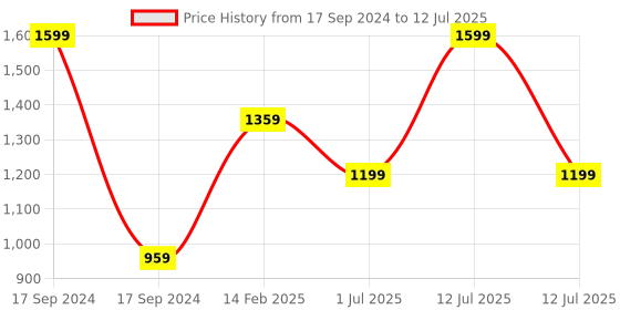 myntra.com leshya Set of 70 Brass-Plated Artificial Stone Studded Bangles leshya Price History Graph from 17 Sep 2024 to 12 Jul 2025