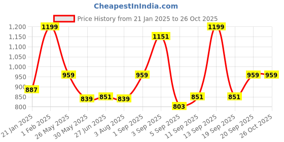 myntra.com leshya Set Of 70 Brass-Plated Kundan-Studded Bangle leshya Price History Graph from 21 Jan 2025 to 26 Oct 2025