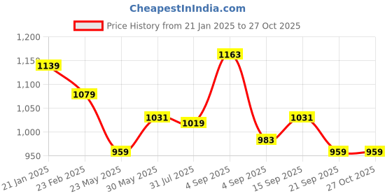 myntra.com leshya Set Of 70 Brass-Plated Kundan Studded Bangles leshya Price History Graph from 21 Jan 2025 to 27 Oct 2025