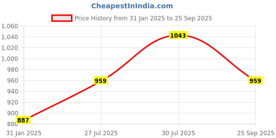 myntra.com leshya Set Of 70 Brass-Plated Kundan-Studded Punjabi Bridal Chura Bangles leshya Price History Graph from 31 Jan 2025 to 25 Sep 2025