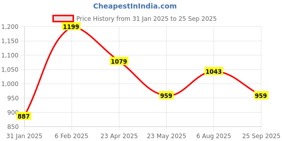 myntra.com leshya Set of 70 Brass-Plated Kundan Studded Punjabi Bridal Chura Bangles leshya Price History Graph from 31 Jan 2025 to 25 Sep 2025