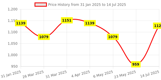myntra.com leshya Set Of 70 Brass-Plated Punjabi Bridal Chura Kundan-Studded Bangles leshya Price History Graph from 31 Jan 2025 to 14 Jul 2025