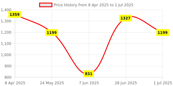 myntra.com leshya Set Of 70 Brass-Plated Stone-Studded & Beaded Bangles leshya Price History Graph from 8 Apr 2025 to 1 Jul 2025