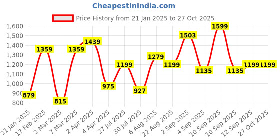 myntra.com leshya Set Of 70 Brass-Plated Stone-Studded & Beaded Bangles leshya Price History Graph from 21 Jan 2025 to 26 Oct 2025