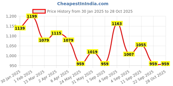myntra.com leshya Set of 70 Brass-Plated Stone-Studded Punjabi Bridal Chura Bangles leshya Price History Graph from 30 Jan 2025 to 28 Oct 2025