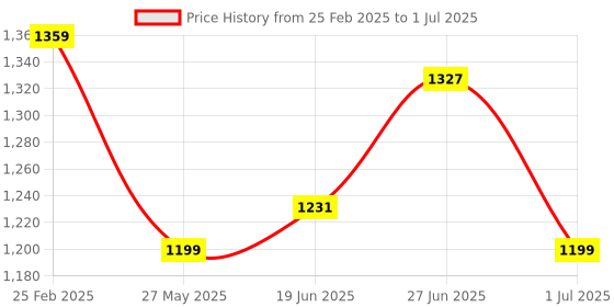 myntra.com leshya Set Of 70 Gold-Plated Artificial Stone-Studded Bangles leshya Price History Graph from 25 Feb 2025 to 1 Jul 2025