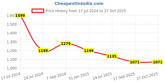 myntra.com leshya Set Of 76 Brass Plated Antique Stones Studded Bangles leshya Price History Graph from 17 Jul 2024 to 27 Oct 2025
