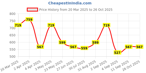 myntra.com leshya Set Of 8 Artificial Stones Studded And Beaded Bridal Chura Bangles leshya Price History Graph from 20 Mar 2025 to 26 Oct 2025