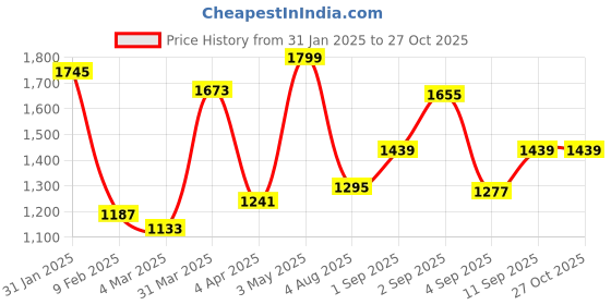 myntra.com leshya Set of 86 Brass-Plated Artificial Stone Studded Bangles leshya Price History Graph from 31 Jan 2025 to 27 Oct 2025