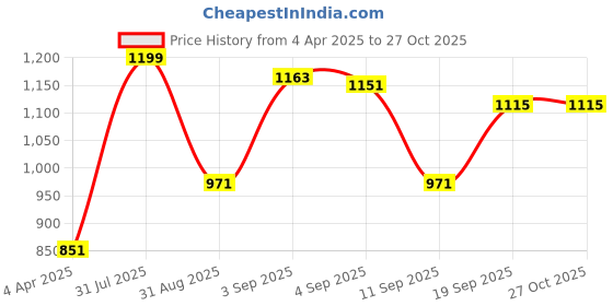myntra.com leshya Stone-Studded & Beaded Bridal Chura Bangle leshya Price History Graph from 4 Apr 2025 to 26 Oct 2025