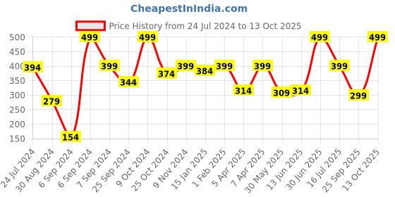 myntra.com ecraftindia <p>eCraftIndia Set Of 2 Scented Jar Candles ecraftindia Price History Graph from 24 Jul 2024 to 13 Oct 2025