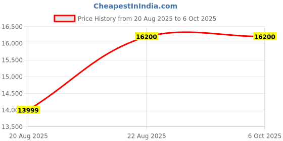 myntra.com Lethato Men Textured Leather Wingtip Formal Brogue Oxfords lethato Price History Graph from 20 Aug 2025 to 5 Oct 2025