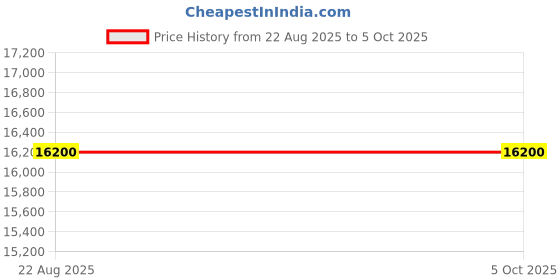 myntra.com Lethato Men Wingtip Self Design Leather Formal Brogue lethato Price History Graph from 22 Aug 2025 to 5 Oct 2025
