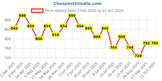 myntra.com letsshave Lets Shave Set Of 4 Pro 6 Sensitive Blade Cartridges letsshave Price History Graph from 2 Feb 2025 to 11 Oct 2025
