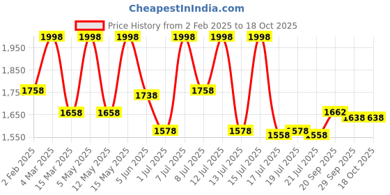 myntra.com letsshave Lets Shave Set Of 8 Pro 6 Advance Blade Cartridges letsshave Price History Graph from 2 Feb 2025 to 18 Oct 2025