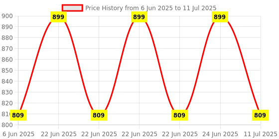 myntra.com LETSBOHO Set of 2 White Hollow Square Vases letsboho Price History Graph from 6 Jun 2025 to 11 Jul 2025