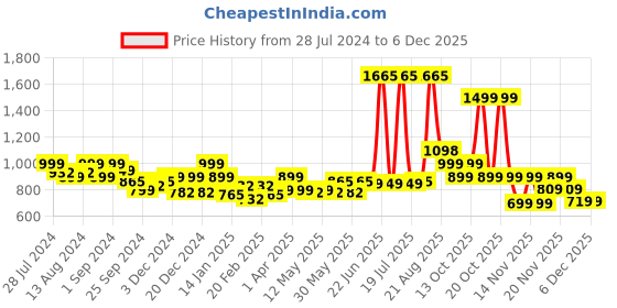 myntra.com LetsDressUp Above Knee Kaftan Dress letsdressup Price History Graph from 28 Jul 2024 to 4 Dec 2025