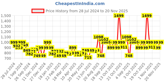 myntra.com LetsDressUp Abstract Printed Kimono Sleeves Kaftan Top letsdressup Price History Graph from 28 Jul 2024 to 20 Nov 2025
