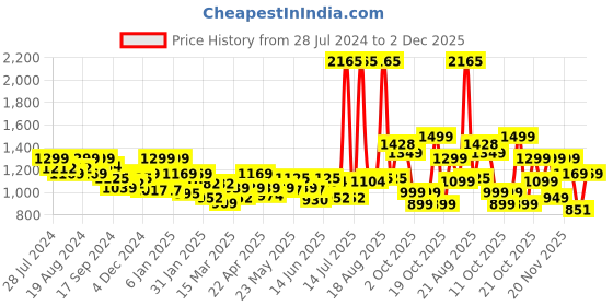 myntra.com LetsDressUp Barfi Geometric Printed Kimono Sleeves Kaftan Midi Dress letsdressup Price History Graph from 28 Jul 2024 to 1 Dec 2025