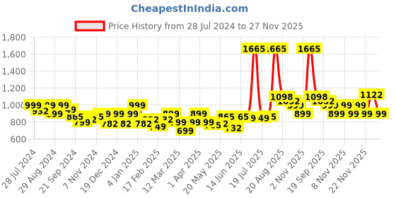 myntra.com LetsDressUp Black Floral Mandarin Collar Extended Sleeves High-Low Top letsdressup Price History Graph from 28 Jul 2024 to 27 Nov 2025