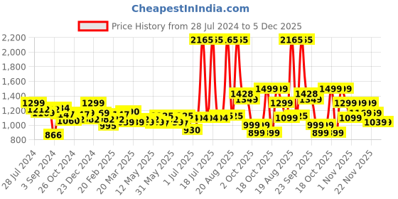 myntra.com LetsDressUp Branch Floral Printed Kimono Sleeves Kaftan Midi Dress letsdressup Price History Graph from 28 Jul 2024 to 4 Dec 2025