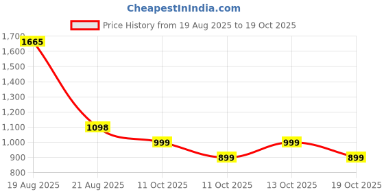 myntra.com LetsDressUp Coffee Kaftan Kurta letsdressup Price History Graph from 19 Aug 2025 to 19 Oct 2025