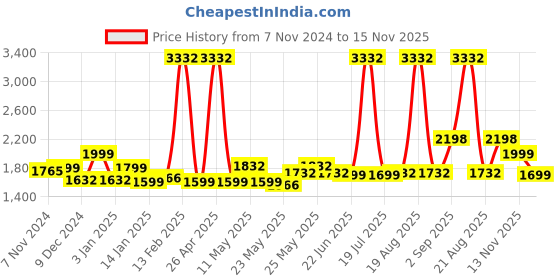 myntra.com LetsDressUp Embellished Mandarin Collar Longline A-Line Top letsdressup Price History Graph from 7 Nov 2024 to 15 Nov 2025