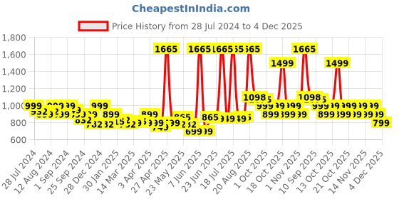 myntra.com LetsDressUp Ethnic Motif Printed V-Neck Kurti letsdressup Price History Graph from 28 Jul 2024 to 4 Dec 2025