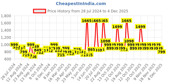myntra.com LetsDressUp Ethnic Motifs Printed Boat Neck Flared Sleeves Kaftan Kurti letsdressup Price History Graph from 28 Jul 2024 to 4 Dec 2025