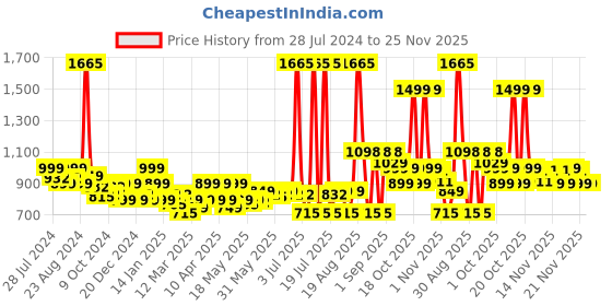 myntra.com LetsDressUp Ethnic Motifs Printed Boat Neck Flared Sleeves Pleated Kaftan Kurti letsdressup Price History Graph from 28 Jul 2024 to 24 Nov 2025