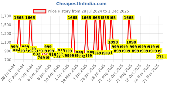 myntra.com LetsDressUp Ethnic Motifs Printed Kaftan Kurti letsdressup Price History Graph from 28 Jul 2024 to 1 Dec 2025