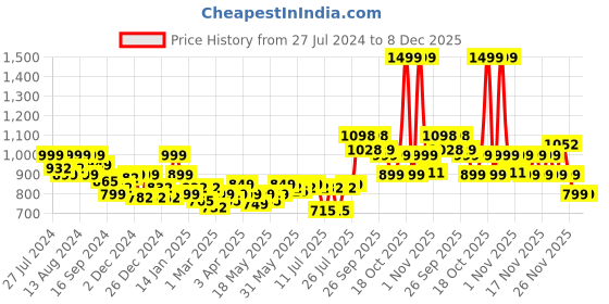 myntra.com LetsDressUp Ethnic Motifs Printed Kurti letsdressup Price History Graph from 27 Jul 2024 to 8 Dec 2025