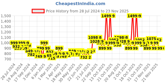 myntra.com LetsDressUp Ethnic Motifs Printed Kurti letsdressup Price History Graph from 28 Jul 2024 to 22 Nov 2025
