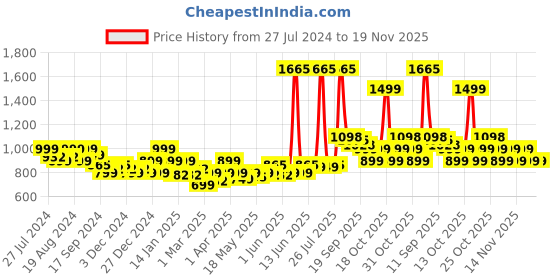 myntra.com LetsDressUp Ethnic Motifs Printed Kurti letsdressup Price History Graph from 27 Jul 2024 to 19 Nov 2025